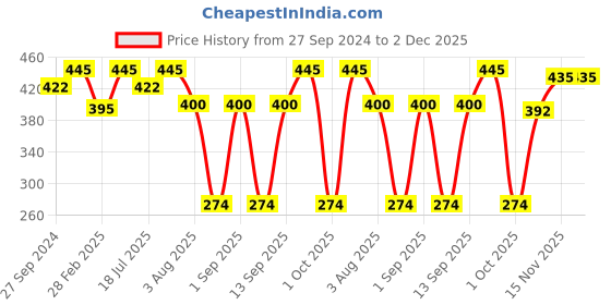 myntra.com MasKing Beauty Unisex Set Of 5 Avocado Facial Sheet Masks masking Price History Graph from 27 Sep 2024 to 2 Dec 2025