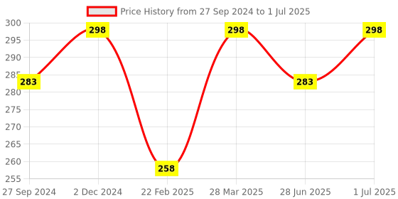 myntra.com MasKing Bubble Set Of 2 Masking Charcoal Sheet Mask For Anti-Pollution - 25g Each masking Price History Graph from 27 Sep 2024 to 1 Jul 2025