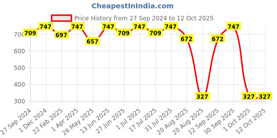myntra.com MasKing Charcoal Nose Stripes For Blackheads Removal masking Price History Graph from 27 Sep 2024 to 12 Oct 2025