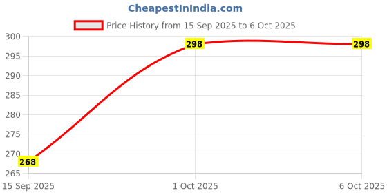 myntra.com MasKing Jeju Root Ginseng Root & Peptide + Burdock Root & Retinol Sheet Mask-20g Each masking Price History Graph from 15 Sep 2025 to 5 Oct 2025