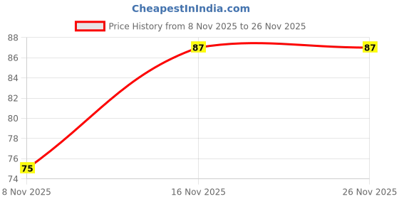 myntra.com MasKing Litchi Facial Sheet Mask - 20 ml masking Price History Graph from 8 Nov 2025 to 26 Nov 2025