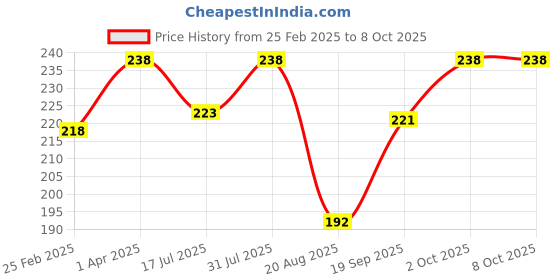 myntra.com MasKing Pack of 2 Charcoal & Honey Facial Sheet Masks masking Price History Graph from 25 Feb 2025 to 8 Oct 2025