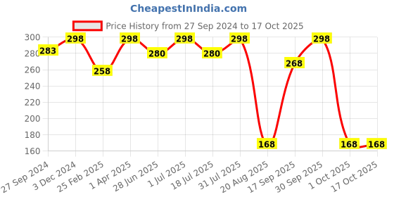 myntra.com Masking Pack of 2 Coconut Facial Sheet Masks masking Price History Graph from 27 Sep 2024 to 17 Oct 2025