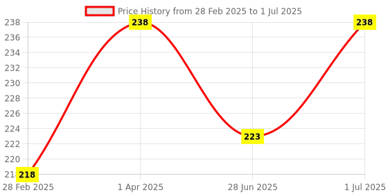 myntra.com MasKing Pack of 2 Cucumber & Charcoal Facial Sheet Masks masking Price History Graph from 28 Feb 2025 to 1 Jul 2025