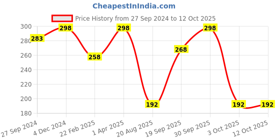 myntra.com MasKing Pack of 2 Gooseberry & Avocado Bamboo Facial Sheet Masks masking Price History Graph from 27 Sep 2024 to 12 Oct 2025