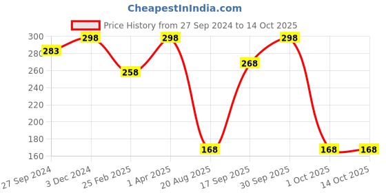 myntra.com Masking Pack of 2 Olive Facial Sheet Masks masking Price History Graph from 27 Sep 2024 to 14 Oct 2025