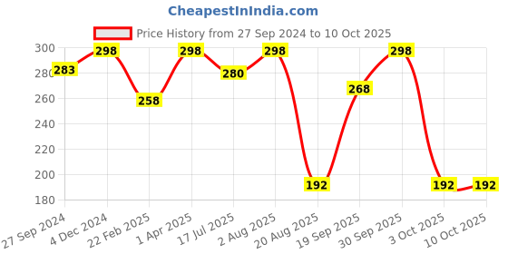 myntra.com MasKing Pack of 2 Tea Tree & Matcha Tea Bamboo Facial Sheet Masks masking Price History Graph from 27 Sep 2024 to 10 Oct 2025