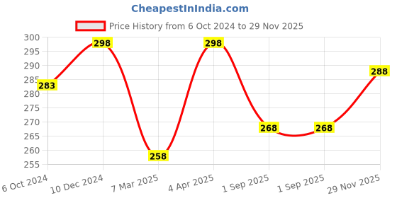 myntra.com MasKing Pack Of 2 Women Diva Tomato Ginseng & Charcoal Facial Sheet Mask & Peel 25 ml Each masking Price History Graph from 6 Oct 2024 to 29 Nov 2025