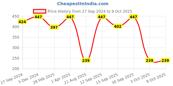 myntra.com MasKing Pack Of 3 Bamboo Facial Sheet Mask Of Tea Tree & Matcha Tea 60ml masking Price History Graph from 27 Sep 2024 to 8 Oct 2025