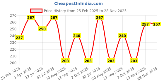 myntra.com MasKing Pack of 3 Beauty Potato Facial Sheet-20ml Each masking Price History Graph from 25 Feb 2025 to 28 Nov 2025
