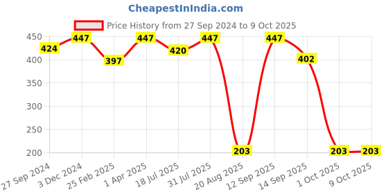 myntra.com Masking Pack of 3 Cabbage Facial Sheet Masks masking Price History Graph from 27 Sep 2024 to 8 Oct 2025