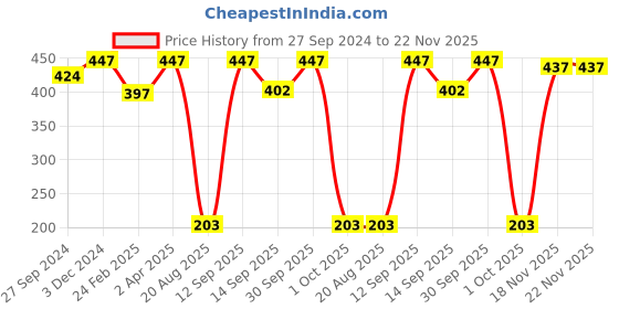 myntra.com Masking Pack of 3 Coconut Facial Sheet Masks masking Price History Graph from 27 Sep 2024 to 22 Nov 2025