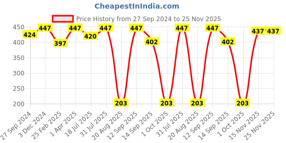 myntra.com Masking Pack of 3 Eggplant Facial Sheet Masks masking Price History Graph from 27 Sep 2024 to 24 Nov 2025