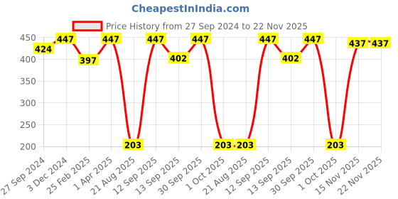 myntra.com Masking Pack of 3 Kale Superfood Facial Sheet Masks masking Price History Graph from 27 Sep 2024 to 22 Nov 2025