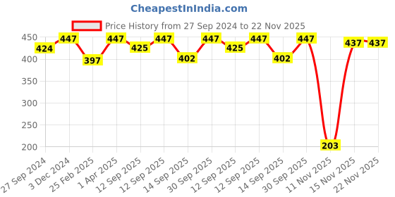 myntra.com Masking Pack of 3 Superfood Broccoli Facial Sheet Masks masking Price History Graph from 27 Sep 2024 to 22 Nov 2025