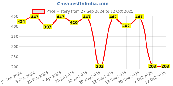 myntra.com Masking Pack of 3 Superfood Spinach Facial Sheet Masks masking Price History Graph from 27 Sep 2024 to 12 Oct 2025