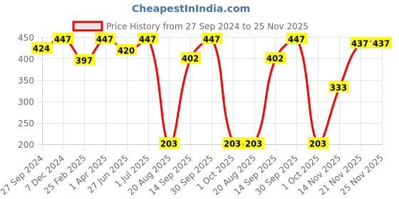myntra.com Masking Pack of 3 Tomato Facial Sheet Masks masking Price History Graph from 27 Sep 2024 to 24 Nov 2025