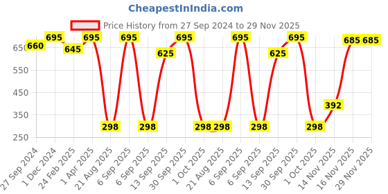 myntra.com MasKing Pack of 4 Bamboo Facial Mask and Nail Polish Remover Combo masking Price History Graph from 27 Sep 2024 to 28 Nov 2025
