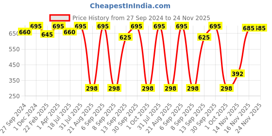 myntra.com MasKing Pack of 4 Bamboo Facial Mask and Nail Polish Remover Combo masking Price History Graph from 27 Sep 2024 to 24 Nov 2025