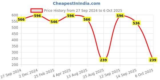 myntra.com Masking Pack of 4 Banana Facial Sheet Masks masking Price History Graph from 27 Sep 2024 to 6 Oct 2025