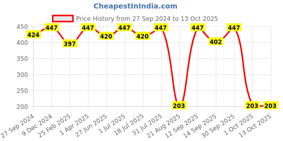 myntra.com Masking Pack of 4 Banana Superfood Facial Sheet Masks masking Price History Graph from 27 Sep 2024 to 12 Oct 2025