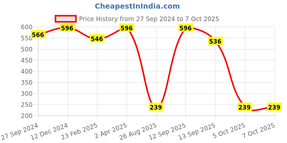 myntra.com Masking Pack of 4 Broccoli Facial Sheet Masks masking Price History Graph from 27 Sep 2024 to 6 Oct 2025