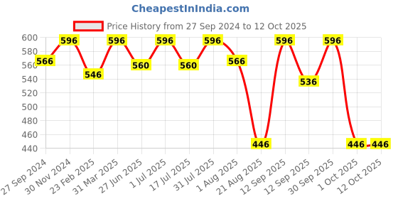 myntra.com MasKing Pack of 4 Bubble Charcoal Facial Sheet Masks masking Price History Graph from 27 Sep 2024 to 11 Oct 2025
