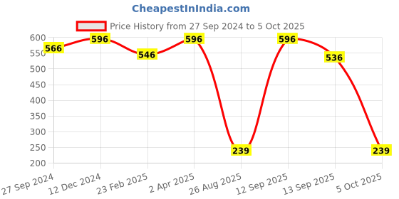 myntra.com Masking Pack of 4 Cabbage Superfood Facial Sheet Masks masking Price History Graph from 27 Sep 2024 to 5 Oct 2025