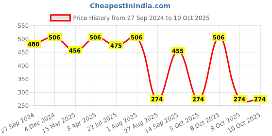myntra.com MasKing Pack of 4 Calming Facial Mask and Nail Polish Remover Combo masking Price History Graph from 27 Sep 2024 to 10 Oct 2025