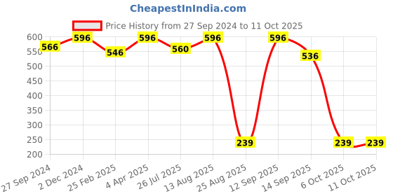 myntra.com Masking Pack of 4 Coconut Facial Sheet Masks masking Price History Graph from 27 Sep 2024 to 10 Oct 2025