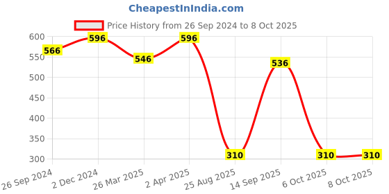 myntra.com MasKing Pack of 4 Diva Tomato, Ginseng & Charcoal Facial Sheet Mask 100ml masking Price History Graph from 26 Sep 2024 to 8 Oct 2025