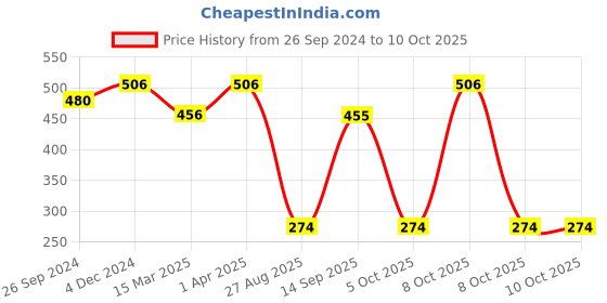 myntra.com MasKing Pack of 4 Glowing Sheet Masks & 1 Berries Nail Polish Remover Wipes masking Price History Graph from 26 Sep 2024 to 8 Oct 2025