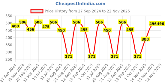 myntra.com MasKing Pack of 4 Hydrating Facial Mask and Nail Polish Remover Combo masking Price History Graph from 27 Sep 2024 to 22 Nov 2025