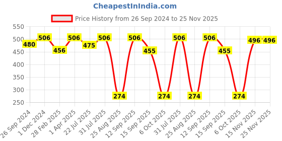 myntra.com MasKing Pack of 4 Lightening Sheet Masks & 1 Night Blooming Nail Polish Remover Wipes masking Price History Graph from 26 Sep 2024 to 24 Nov 2025