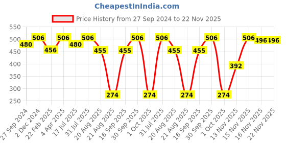 myntra.com MasKing Pack of 4 Natural Glow Facial Mask and Nail Polish Remover Combo masking Price History Graph from 27 Sep 2024 to 22 Nov 2025