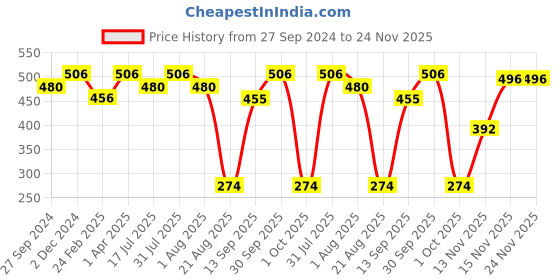 myntra.com MasKing Pack of 4 Natural Glow Facial Mask and Nail Polish Remover Combo masking Price History Graph from 27 Sep 2024 to 23 Nov 2025