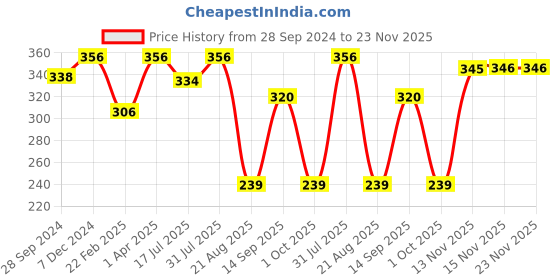 myntra.com MasKing Pack of 4 Potato Facial Sheet Masks masking Price History Graph from 28 Sep 2024 to 22 Nov 2025