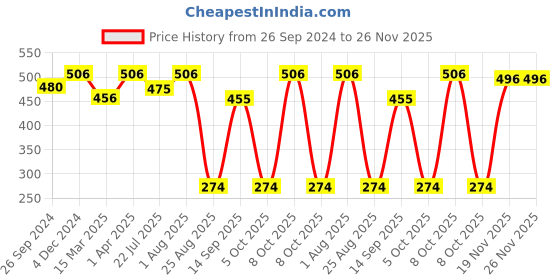 myntra.com MasKing Pack of 4 Skin Hydrating Facial Mask and Nail Polish Remover Combo masking Price History Graph from 26 Sep 2024 to 25 Nov 2025