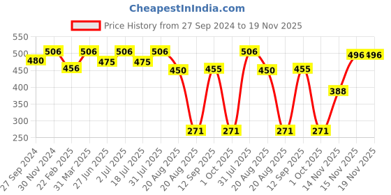myntra.com MasKing Pack of 4 Skin Shooting Facial Mask and Nail Polish Remover Combo masking Price History Graph from 27 Sep 2024 to 18 Nov 2025