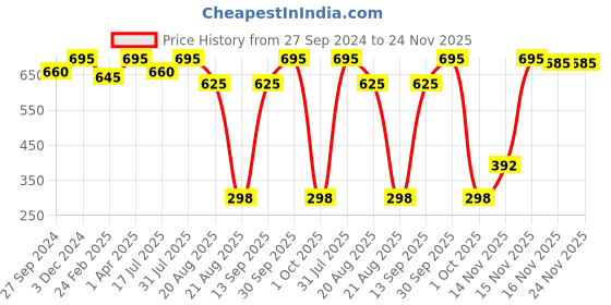 myntra.com MasKing Pack of 4 Soothing Facial Mask and Nail Polish Remover Combo masking Price History Graph from 27 Sep 2024 to 24 Nov 2025