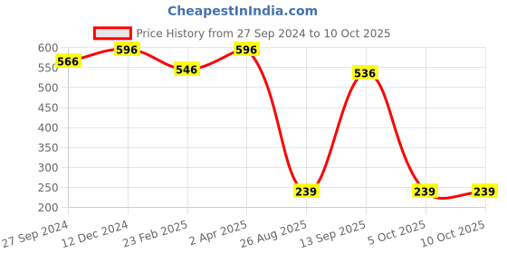 myntra.com Masking Pack of 4 Tomato Superfood Facial Sheet Masks masking Price History Graph from 27 Sep 2024 to 10 Oct 2025