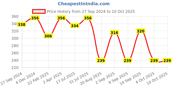 myntra.com MasKing Pack Of 4 Vitamin C Facial Sheet Masks - 80 ml masking Price History Graph from 27 Sep 2024 to 9 Oct 2025
