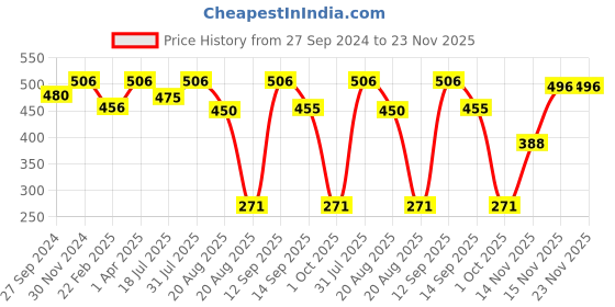 myntra.com MasKing Pack Of 5 Bamboo Facial Sheet Mask For Oil Control & Nail Polish Remover Wipes masking Price History Graph from 27 Sep 2024 to 23 Nov 2025