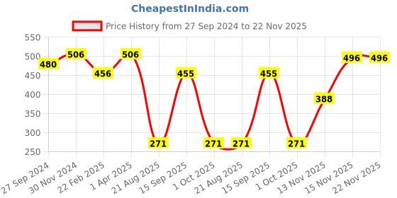 myntra.com MasKing Pack Of 5 Bamboo Facial Sheet Mask For Oil Control & Nail Polish Remover Wipes masking Price History Graph from 27 Sep 2024 to 22 Nov 2025