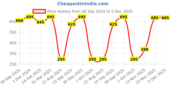 myntra.com MasKing Pack Of 5 Bamboo Facial Sheet Mask For Oil Control & Nail Polish Remover Wipes masking Price History Graph from 26 Sep 2024 to 5 Dec 2025