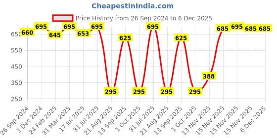 myntra.com MasKing Pack Of 5 Bamboo Facial Sheet Mask For Oil Control & Nail Polish Remover Wipes masking Price History Graph from 26 Sep 2024 to 5 Dec 2025