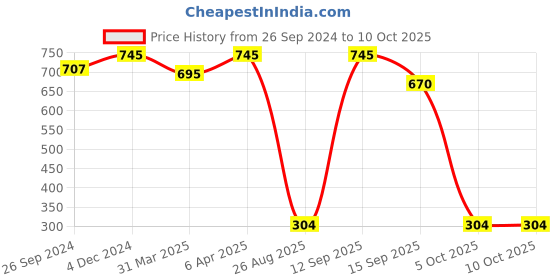 myntra.com MasKing Pack Of 5 Bamboo Facial Sheet Mask of Algae & Pearl 100ml masking Price History Graph from 26 Sep 2024 to 10 Oct 2025