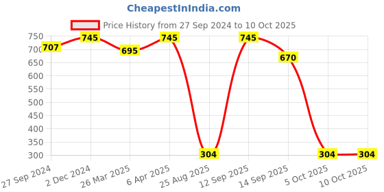 myntra.com MasKing Pack of 5 Bamboo Facial Sheet Mask Of Papaya Pomegranate & Grape Seed 100ml masking Price History Graph from 27 Sep 2024 to 10 Oct 2025