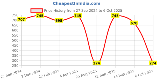 myntra.com Masking Pack of 5 Banana Facial Sheet Masks masking Price History Graph from 27 Sep 2024 to 6 Oct 2025