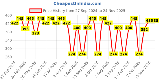 myntra.com MasKing Pack of 5 Beauty Rice Facial Sheet Mask 20ml masking Price History Graph from 27 Sep 2024 to 24 Nov 2025